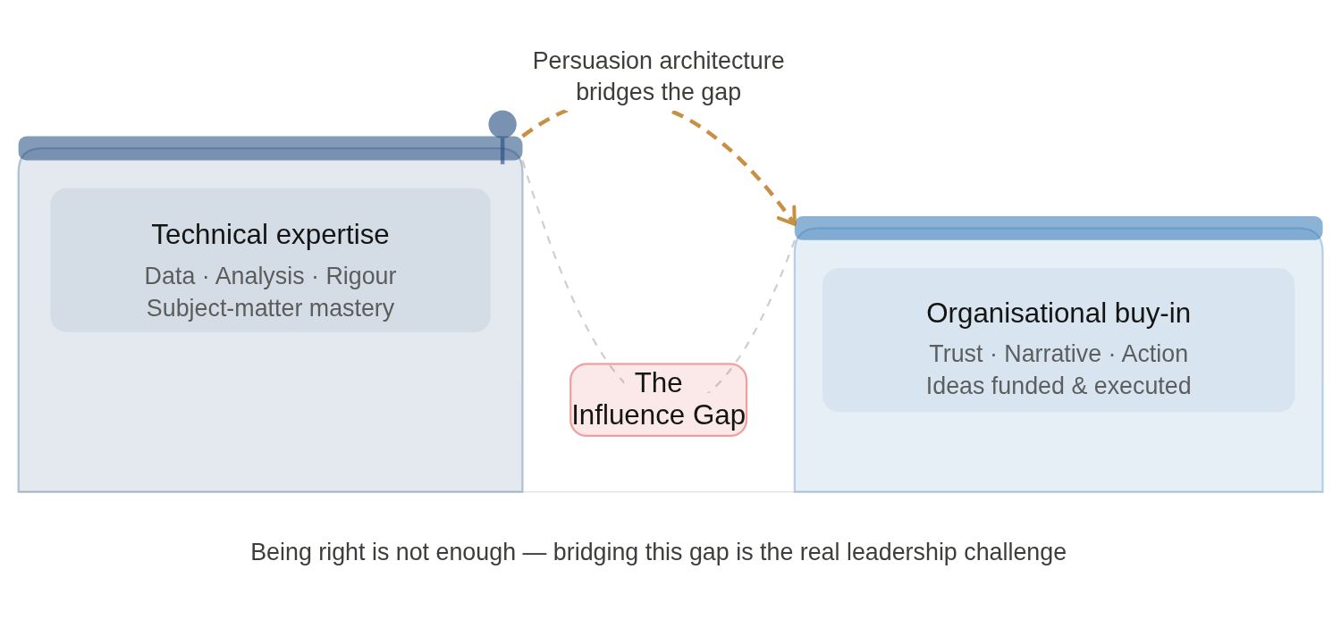 Influence Gap